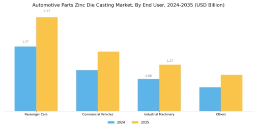 Automotive Parts Zinc Die Casting Market Segment Image 2