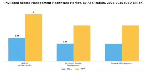 Privileged Access Management Healthcare Market Segment Image 2