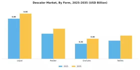 Descaler Market Segment Image 1