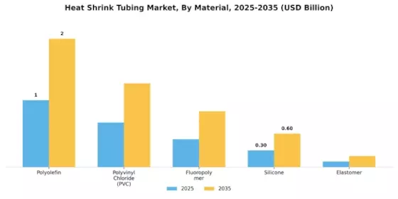 Heat Shrink Tubing Market Segment Image 1