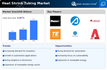Heat Shrink Tubing Market Infographic