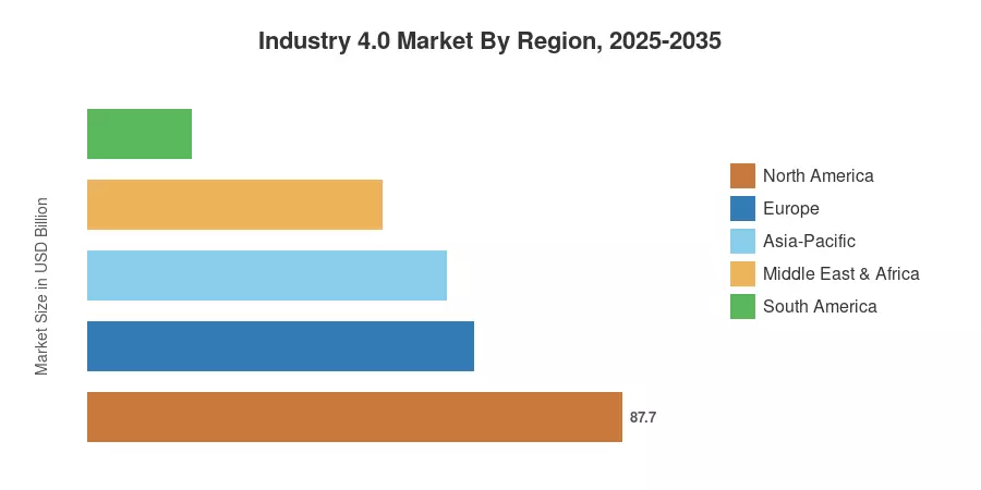 Industry 4.0 Market By Region, 2025-2035