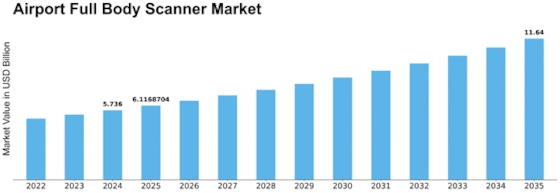 Airport Full Body Scanner Market Size
