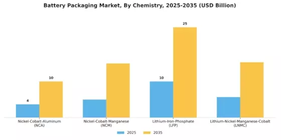 Battery Packaging Market Segment Image 3