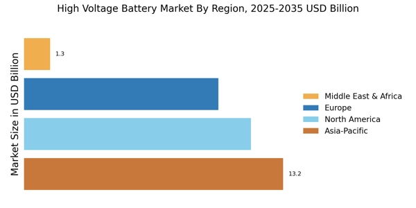 High Voltage Battery Market Regional Image