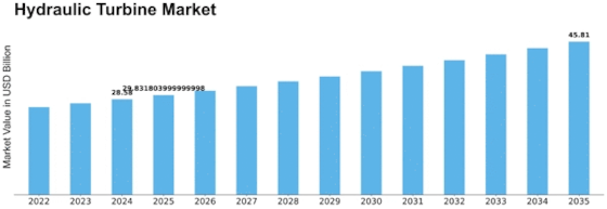 Hydraulic Turbine Market Size