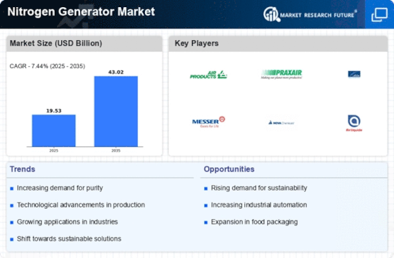 Nitrogen Generator Market Size, Share & Trends Report 2035