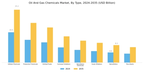 Oil Gas Chemicals Market Segment Image 0
