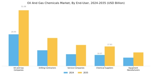 Oil Gas Chemicals Market Segment Image 2