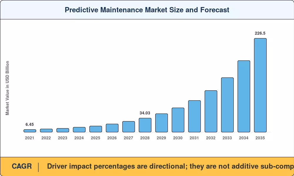 Predictive Maintenance Market Size and Forecast