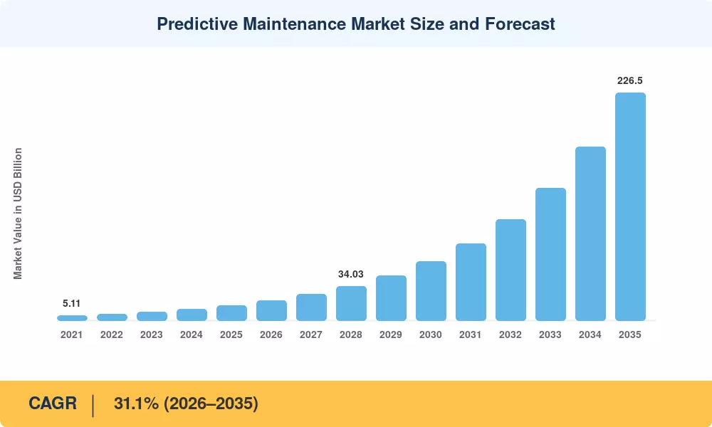 Predictive Maintenance Market Size and Forecast