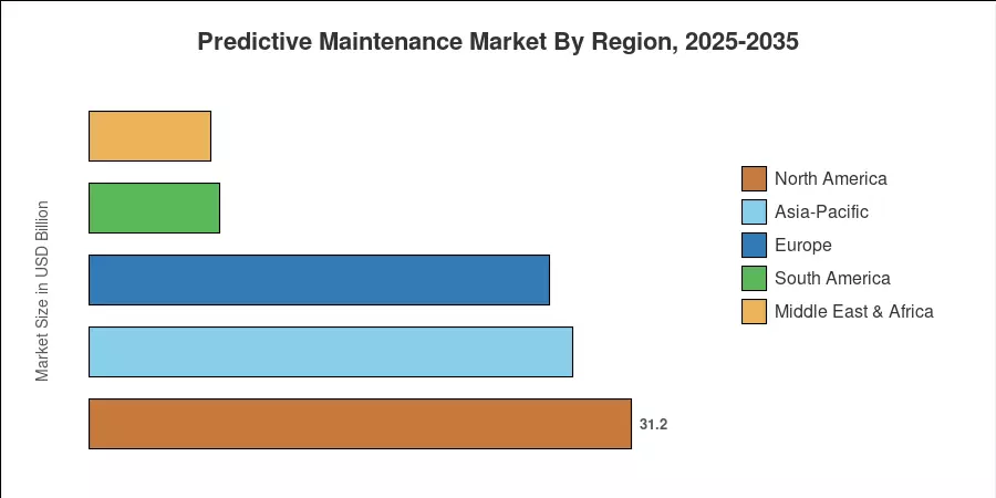 Predictive Maintenance Market By Region, 2025-2035