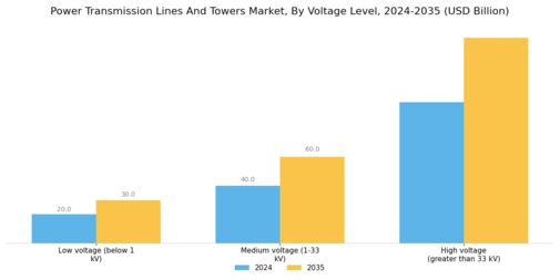 Power Transmission Lines Towers Market Segment Image 0