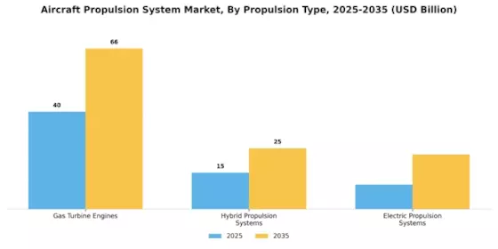 Aircraft Propulsion System Market Segment Image 0