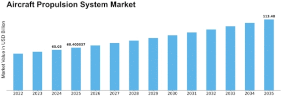 Aircraft Propulsion System Market Size