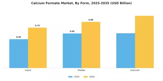 Calcium Formate Market Segment Image 2