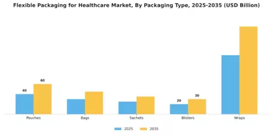 Flexible Packaging for Healthcare Market Segment Image 3