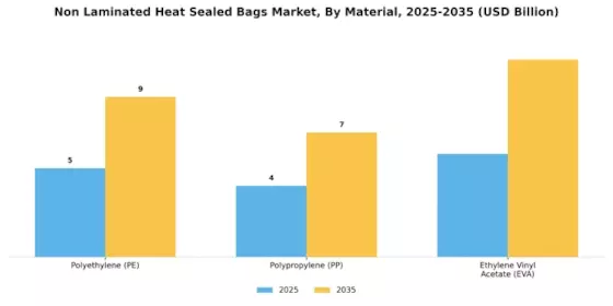 Non Laminated Heat Sealed Bags Market Segment Image 0