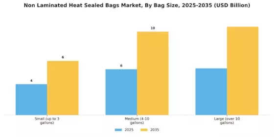 Non Laminated Heat Sealed Bags Market Segment Image 4