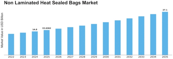 Non Laminated Heat Sealed Bags Market Size