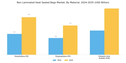 Non Laminated Heat Sealed Bags Market Segment Image 0