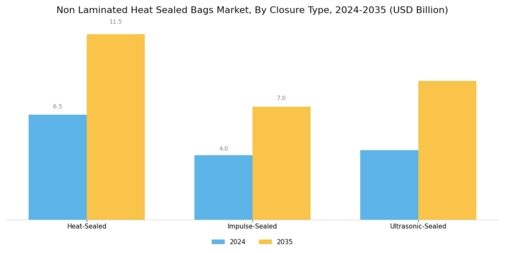 Non Laminated Heat Sealed Bags Market Segment Image 1