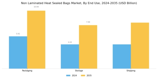 Non Laminated Heat Sealed Bags Market Segment Image 2