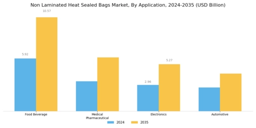 Non Laminated Heat Sealed Bags Market Segment Image 3