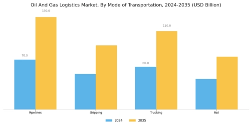 Oil Gas Logistics Market Segment Image 1