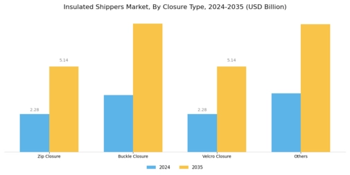 Insulated Shippers Market Segment Image 3