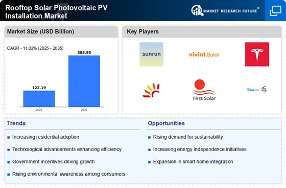 Rooftop Solar Photovoltaic PV Installation Market
 Infographic