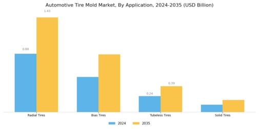 Automotive Tire Mold Market
 Segment Image 3