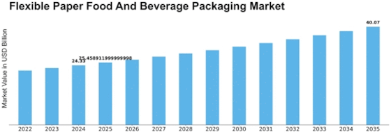 Flexible Paper Food Beverage Packaging Market Size