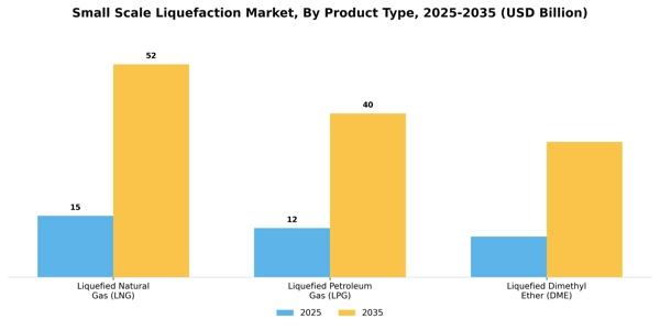 Small Scale Liquefaction Market Segment Image 3