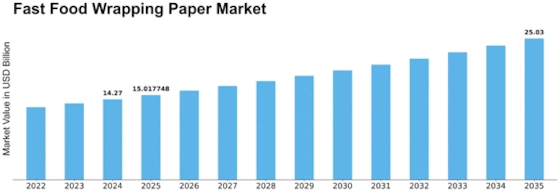 Fast Food Wrapping Paper Market Size