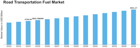 Road Transportation Fuel Market Size