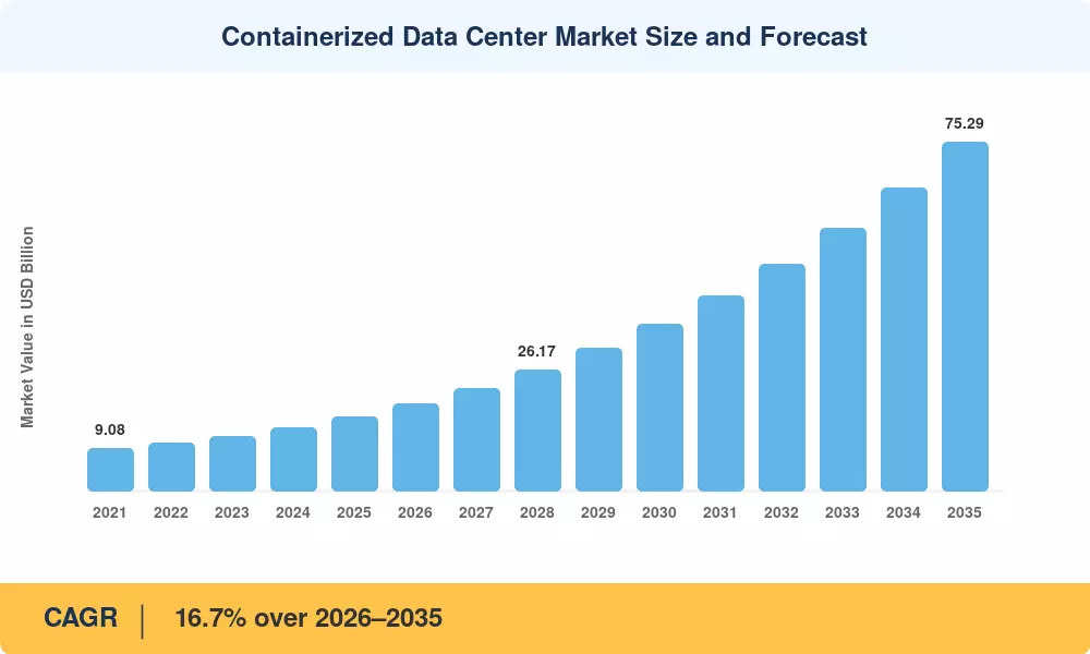 Containerized Data Center Market Size and Forecast