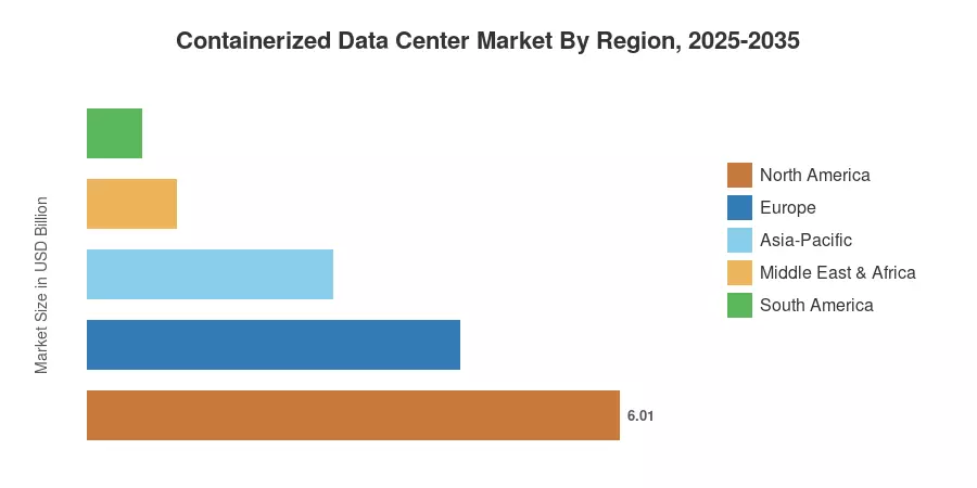 Containerized Data Center Market By Region, 2025-2035