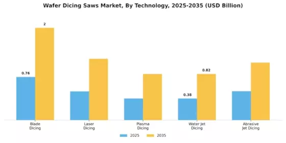 Wafer Dicing Saws Market Segment Image 0