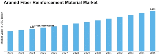 Aramid Fiber Reinforcement Material Market Size
