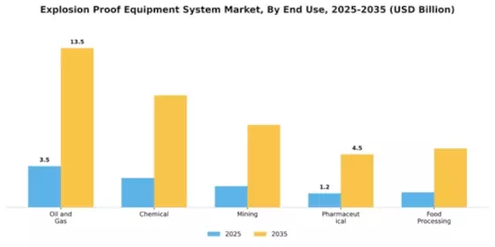 Explosion Proof Equipment System Market Segment Image 1
