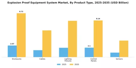 Explosion Proof Equipment System Market Segment Image 2