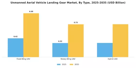 Unmanned Aerial Vehicle Landing Gear Market Segment Image 0