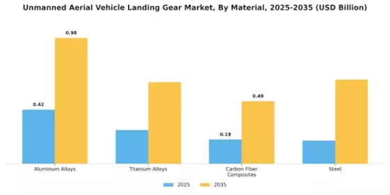 Unmanned Aerial Vehicle Landing Gear Market Segment Image 2