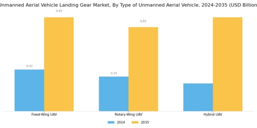 Unmanned Aerial Vehicle Landing Gear Market Segment Image 0