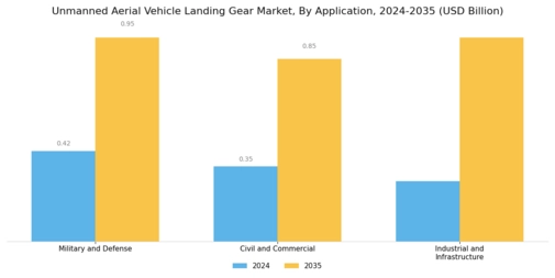 Unmanned Aerial Vehicle Landing Gear Market Segment Image 1