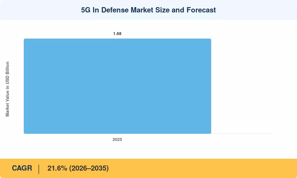 5G In Defense Market Size and Forecast