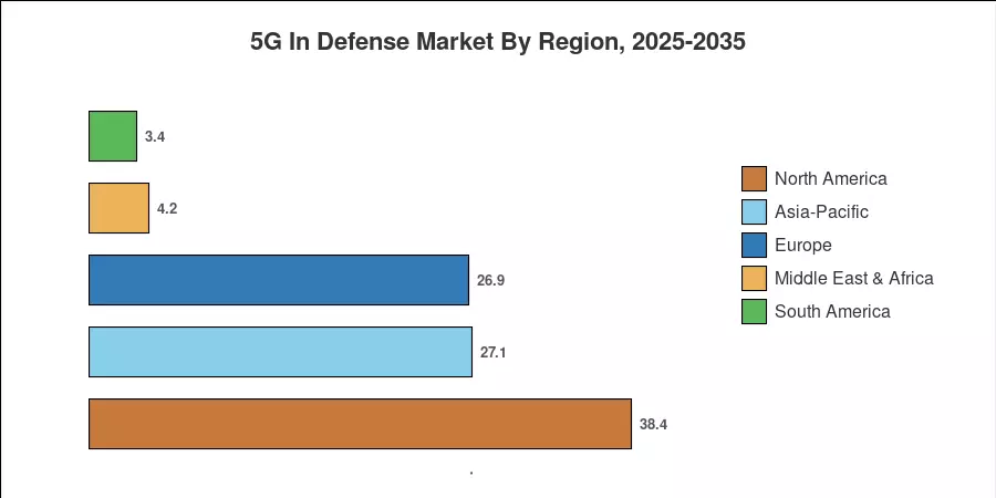 5G In Defense Market By Region, 2025-2035