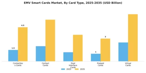 Emv Smart Cards Market Segment Image 1