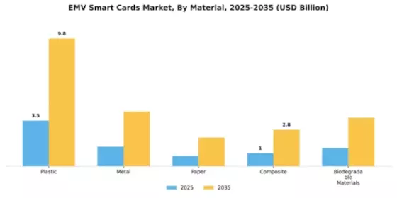 Emv Smart Cards Market Segment Image 3